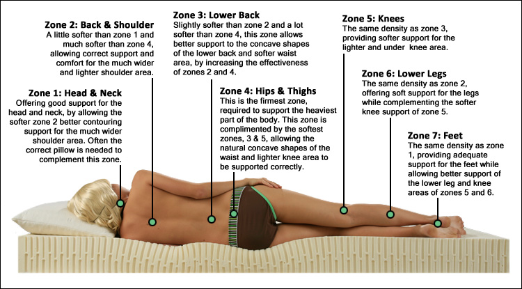 7 zone pocket spring